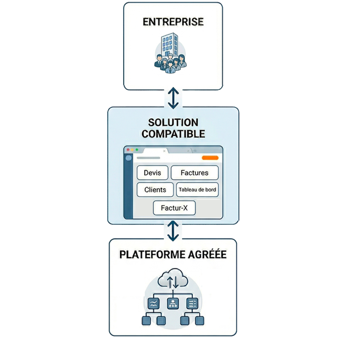 Dispositif de la réforme : plateforme agréée, solution compatible, Factur-X